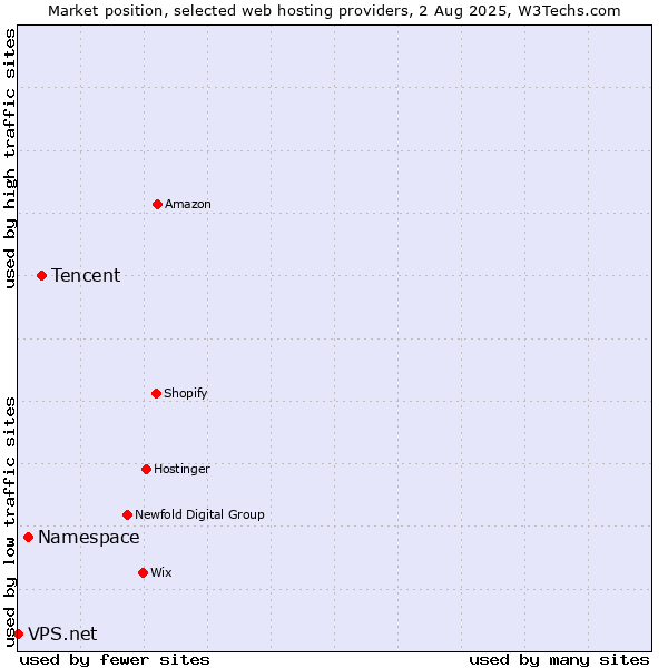 Market position of Tencent vs. Namespace vs. VPS.net