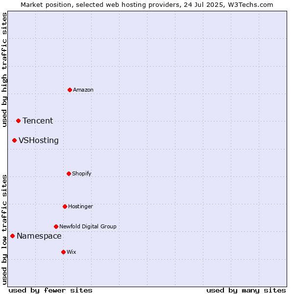 Market position of Tencent vs. VSHosting vs. Namespace