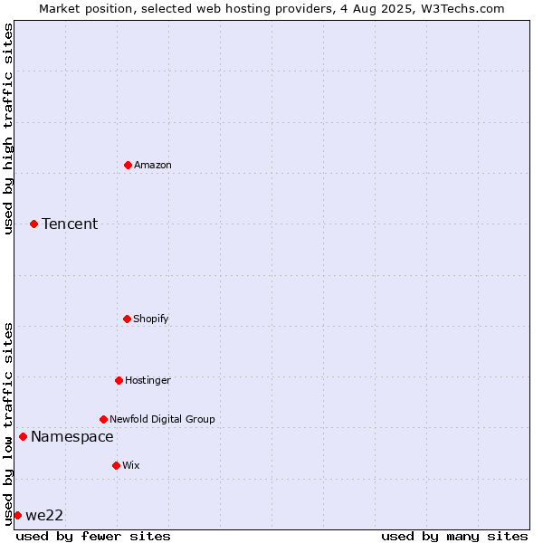 Market position of Tencent vs. Namespace vs. we22