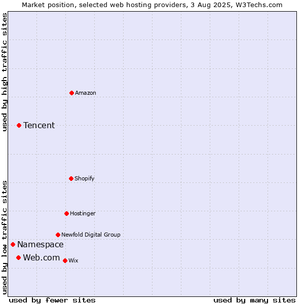 Market position of Tencent vs. Web.com vs. Namespace