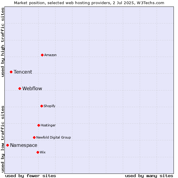 Market position of Webflow vs. Tencent vs. Namespace