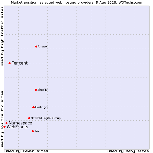 Market position of Tencent vs. Namespace vs. WebFronts