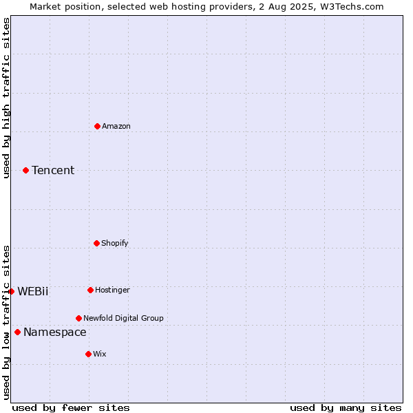 Market position of Tencent vs. Namespace vs. WEBii