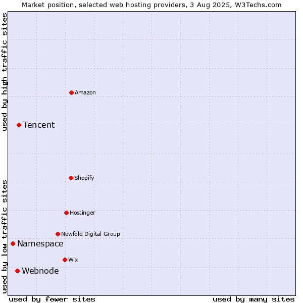 Market position of Tencent vs. Webnode vs. Namespace