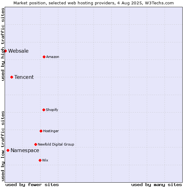 Market position of Tencent vs. Namespace vs. Websale