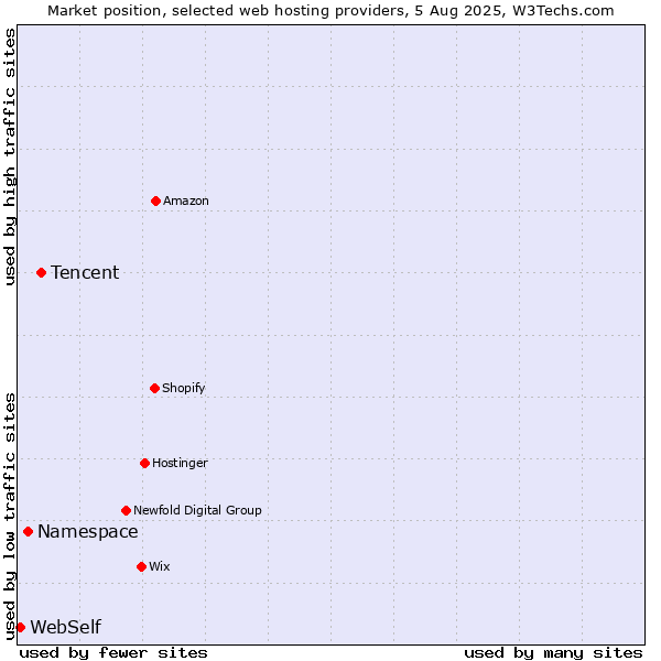 Market position of Tencent vs. Namespace vs. WebSelf
