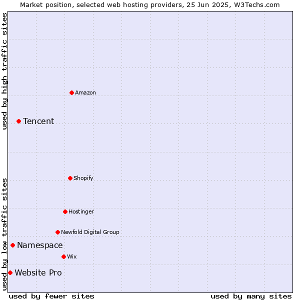 Market position of Tencent vs. Namespace vs. Website Pro