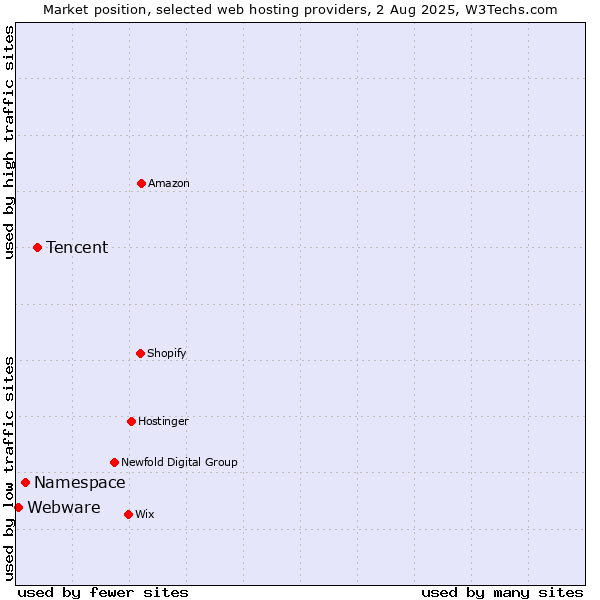 Market position of Tencent vs. Namespace vs. Webware