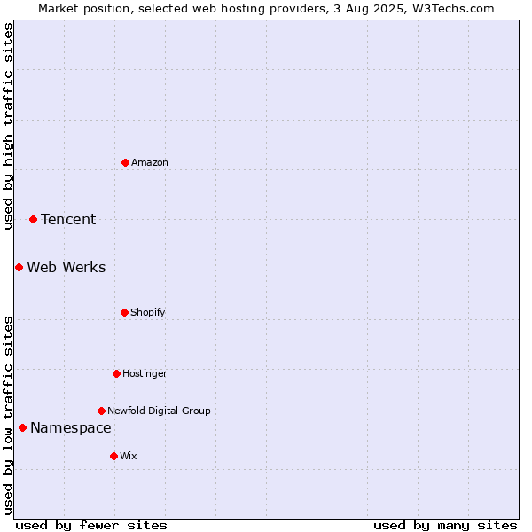 Market position of Tencent vs. Namespace vs. Web Werks