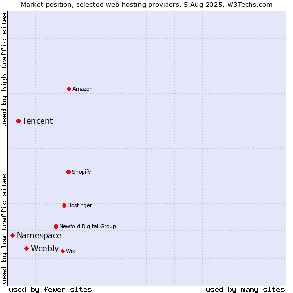 Market position of Weebly vs. Tencent vs. Namespace