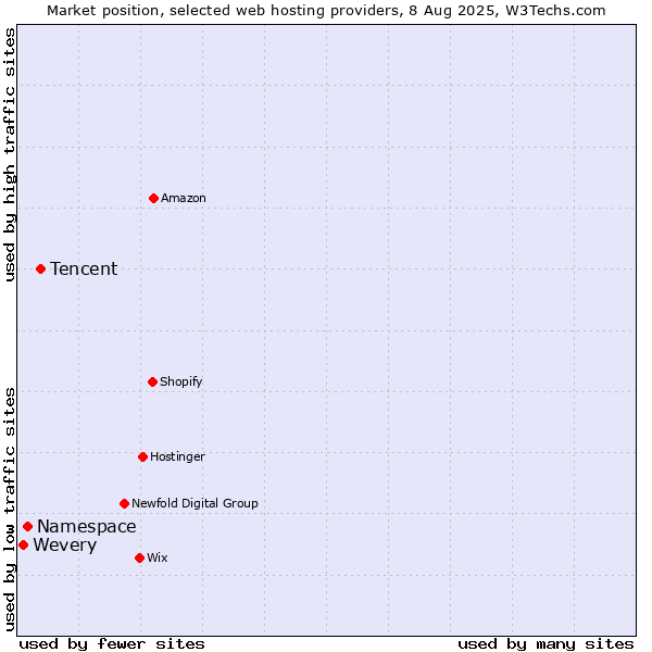 Market position of Tencent vs. Namespace vs. Wevery
