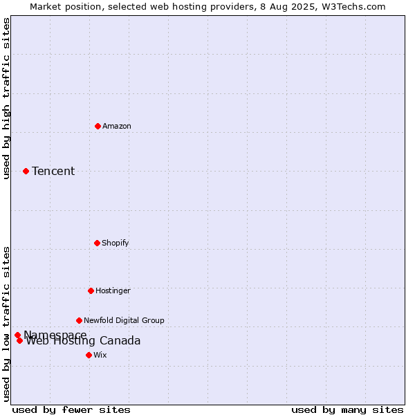 Market position of Tencent vs. Web Hosting Canada vs. Namespace