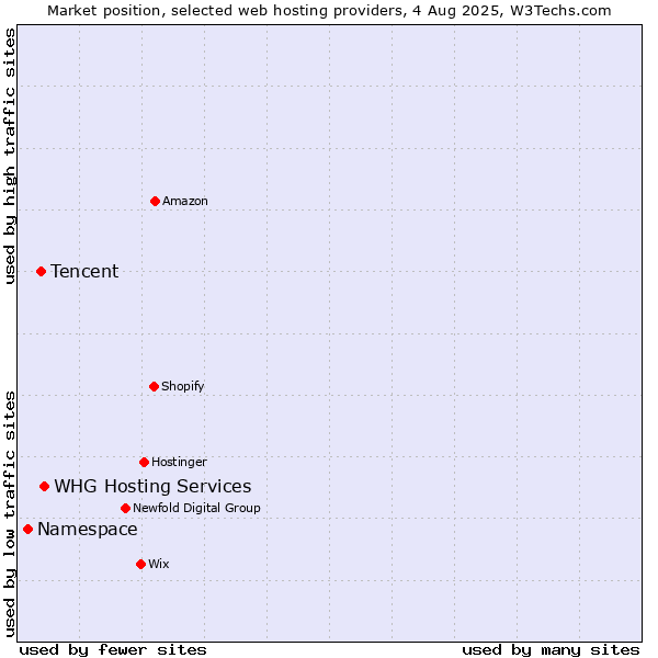 Market position of WHG Hosting Services vs. Tencent vs. Namespace