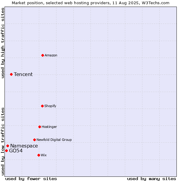 Market position of Tencent vs. Namespace vs. GO54