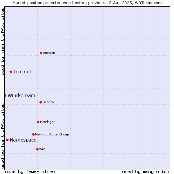 Market position of Tencent vs. Namespace vs. Windstream
