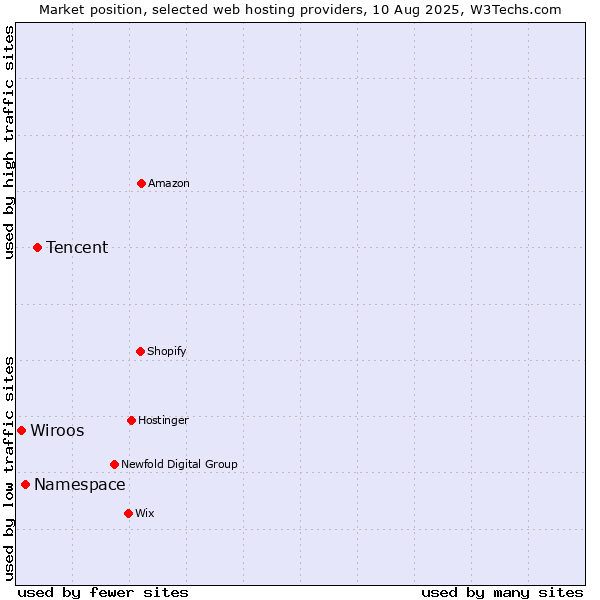 Market position of Tencent vs. Namespace vs. Wiroos