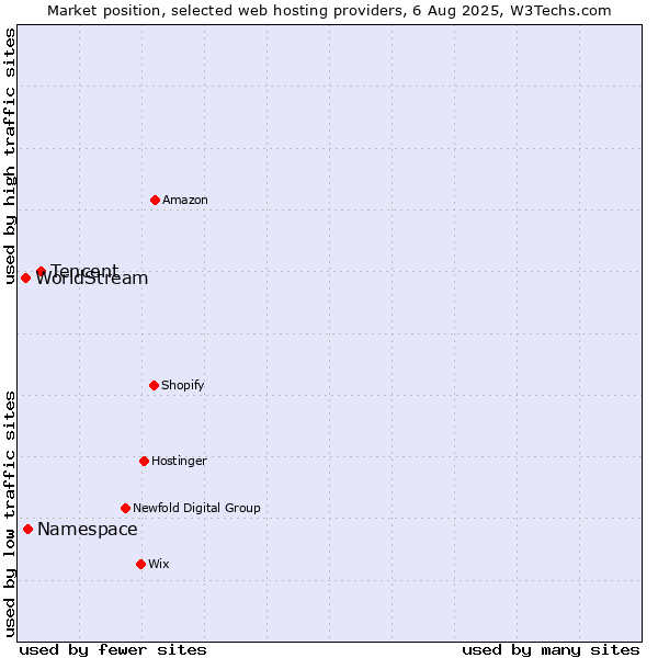 Market position of Tencent vs. Namespace vs. WorldStream