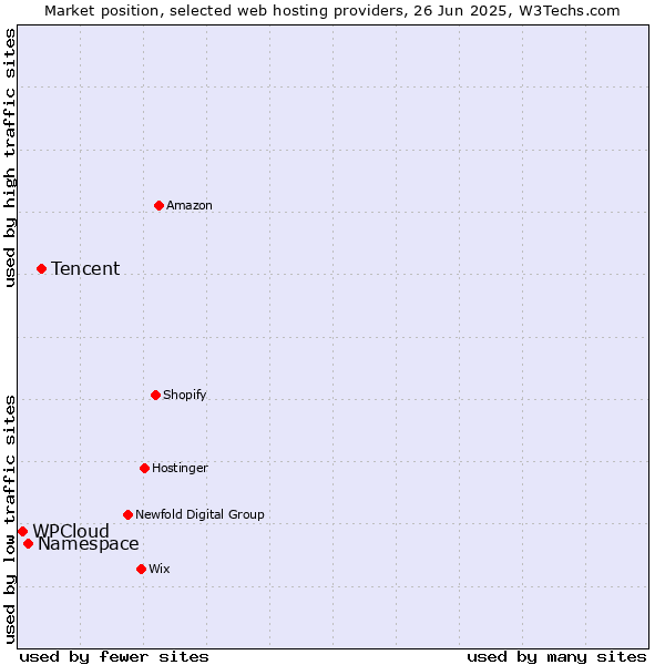 Market position of Tencent vs. Namespace vs. WPCloud