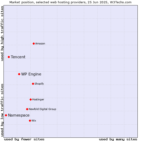 Market position of WP Engine vs. Tencent vs. Namespace