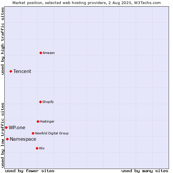 Market position of Tencent vs. Namespace vs. WP.one