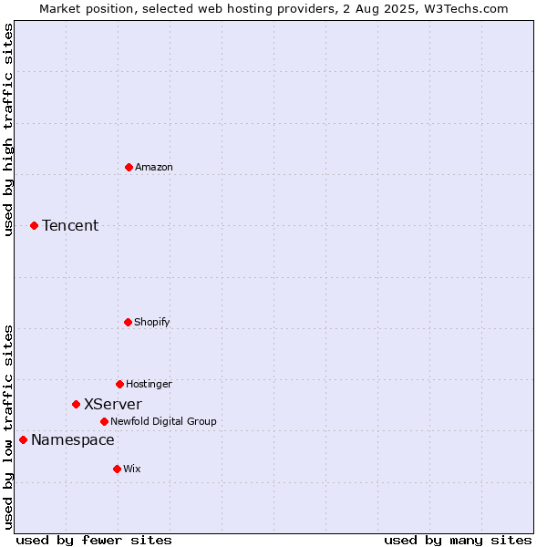 Market position of XServer vs. Tencent vs. Namespace