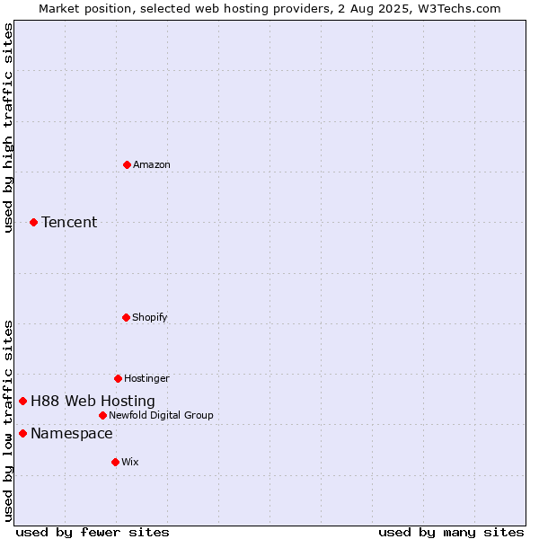 Market position of Tencent vs. Namespace vs. H88 Web Hosting