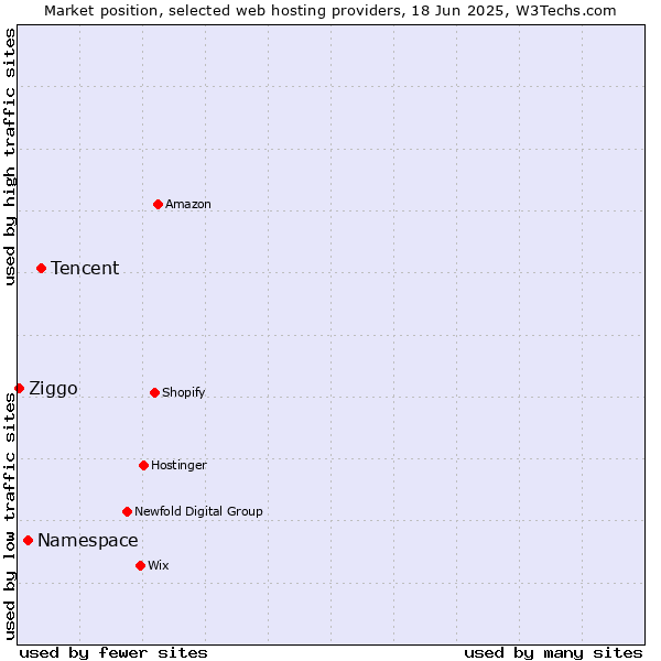 Market position of Tencent vs. Namespace vs. Ziggo