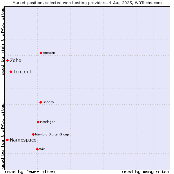 Market position of Tencent vs. Namespace vs. Zoho