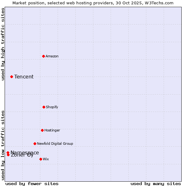 Market position of Tencent vs. Zoner Oy vs. Namespace