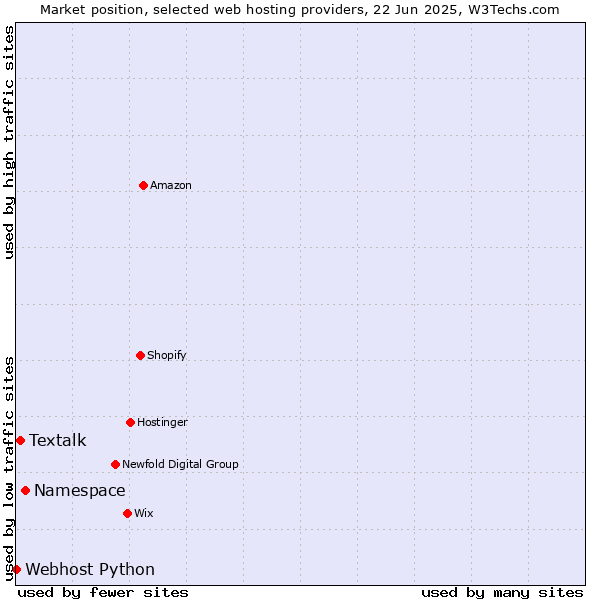 Market position of Namespace vs. Textalk vs. Webhost Python