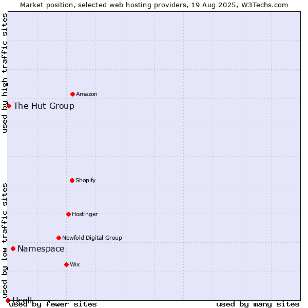 Market position of Namespace vs. The Hut Group vs. Ucell