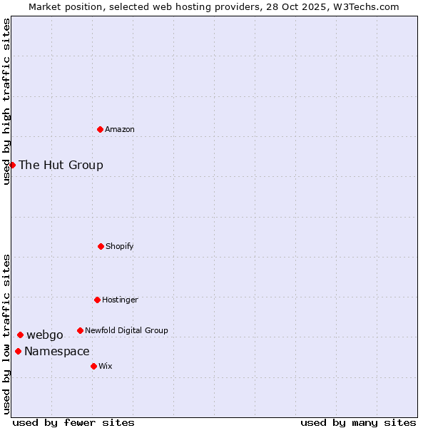 Market position of webgo vs. Namespace vs. The Hut Group