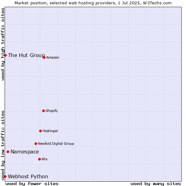 Market position of Namespace vs. The Hut Group vs. Webhost Python