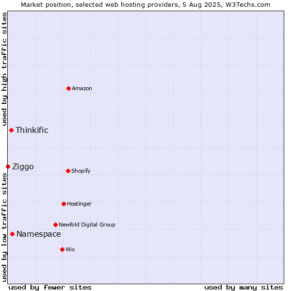 Market position of Namespace vs. Thinkific vs. Ziggo