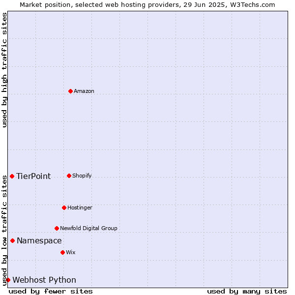 Market position of Namespace vs. TierPoint vs. Webhost Python