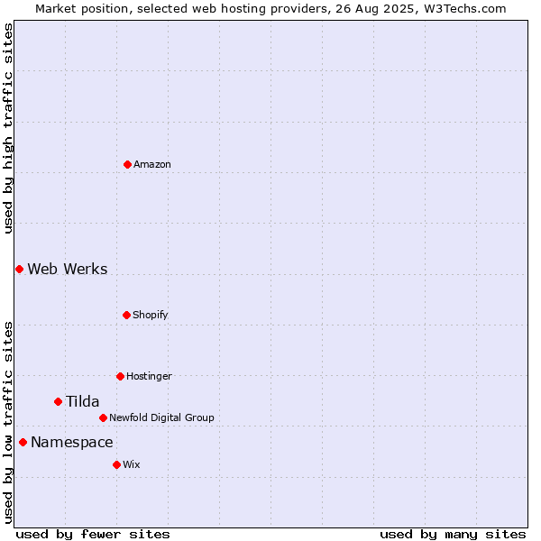 Market position of Tilda vs. Namespace vs. Web Werks