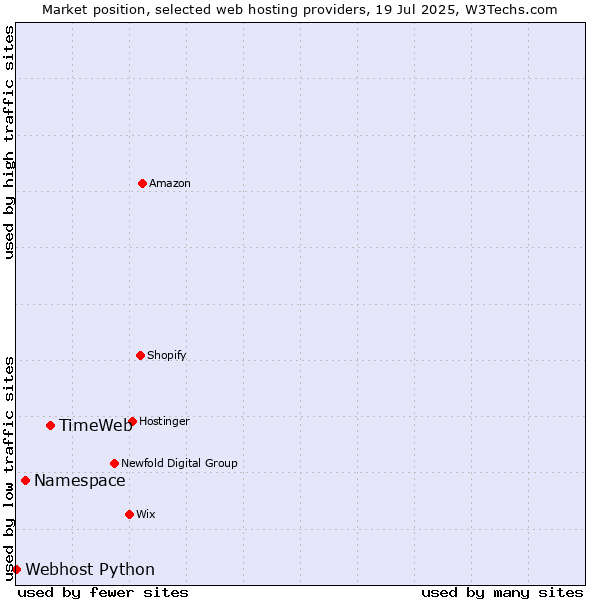 Market position of TimeWeb vs. Namespace vs. Webhost Python