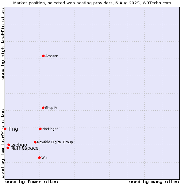 Market position of webgo vs. Namespace vs. Ting