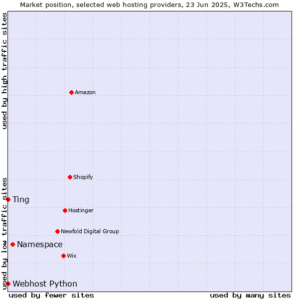Market position of Namespace vs. Webhost Python vs. Ting