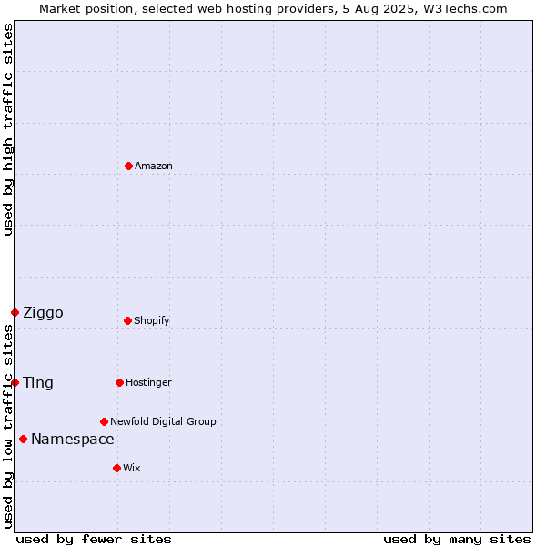 Market position of Namespace vs. Ziggo vs. Ting