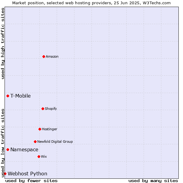 Market position of Namespace vs. T-Mobile vs. Webhost Python