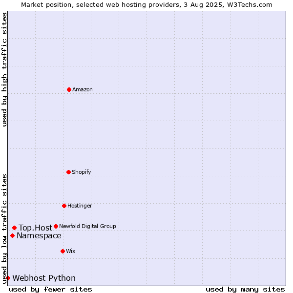Market position of Top.Host vs. Namespace vs. Webhost Python