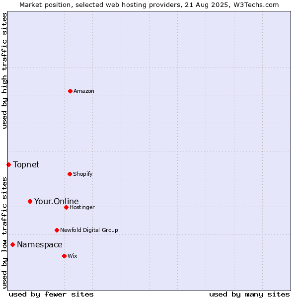 Market position of Your.Online vs. Namespace vs. Topnet