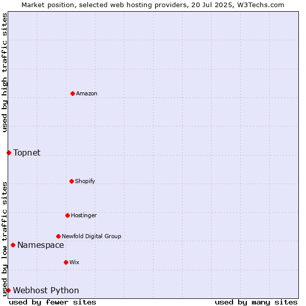 Market position of Namespace vs. Topnet vs. Webhost Python