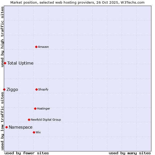 Market position of Namespace vs. Total Uptime vs. Ziggo
