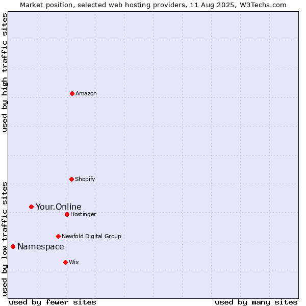 Market position of Your.Online vs. Namespace