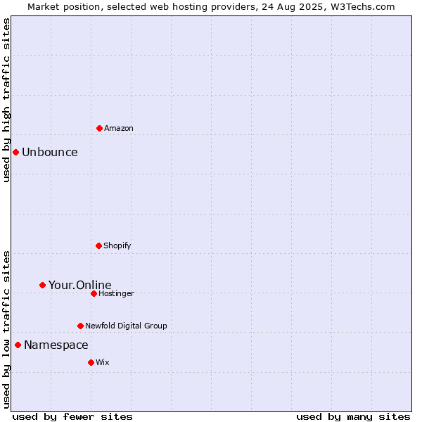 Market position of Your.Online vs. Namespace vs. Unbounce