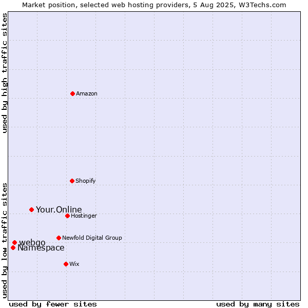 Market position of Your.Online vs. webgo vs. Namespace