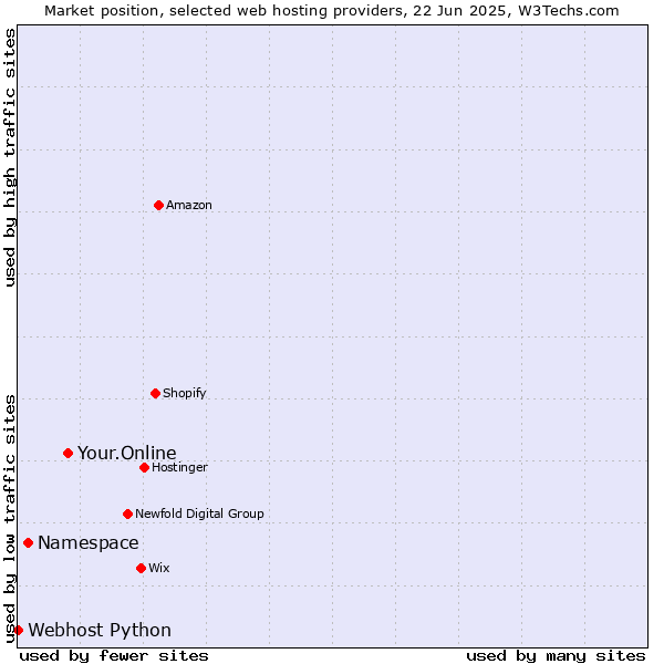 Market position of Your.Online vs. Namespace vs. Webhost Python