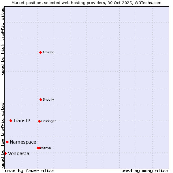 Market position of TransIP vs. Namespace vs. Vendasta